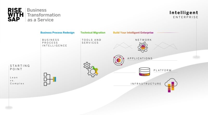 RISE With SAP